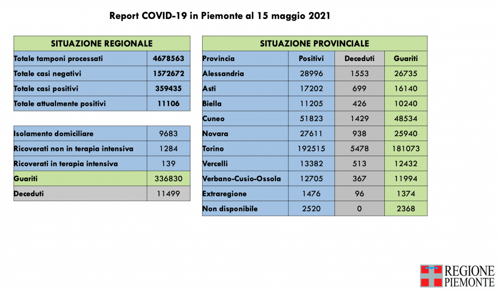 Covid: 359.435 contagi, 11.499 decessi, 336.830 pazienti guariti